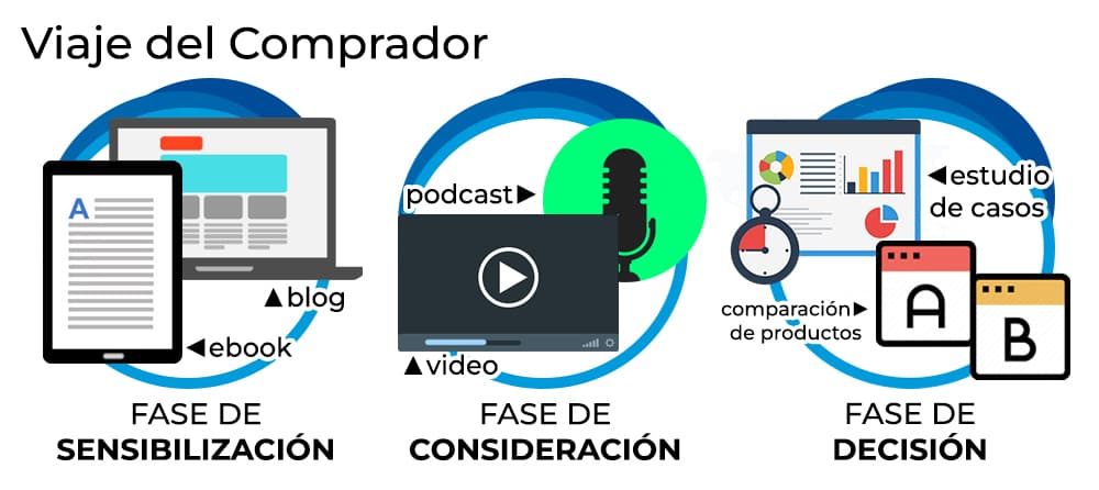 Crear contenido para el viaje del comprador