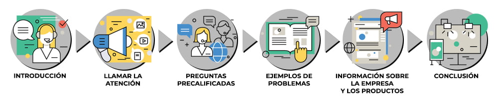 Elementos del guión de ventas